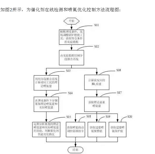 低氮鍋爐